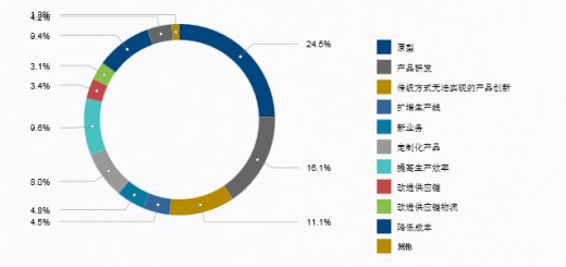 Gartner 3d printing report