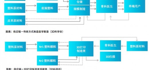 3D打印矫正鞋垫供应链